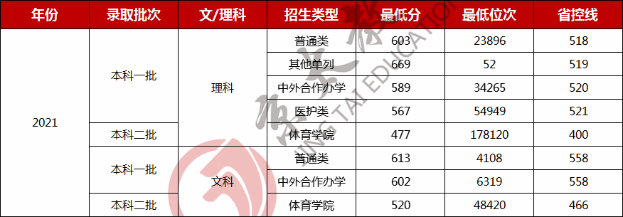 院校解读(3)：郑州大学2020-2021年专业录取分数线及位次表汇总！