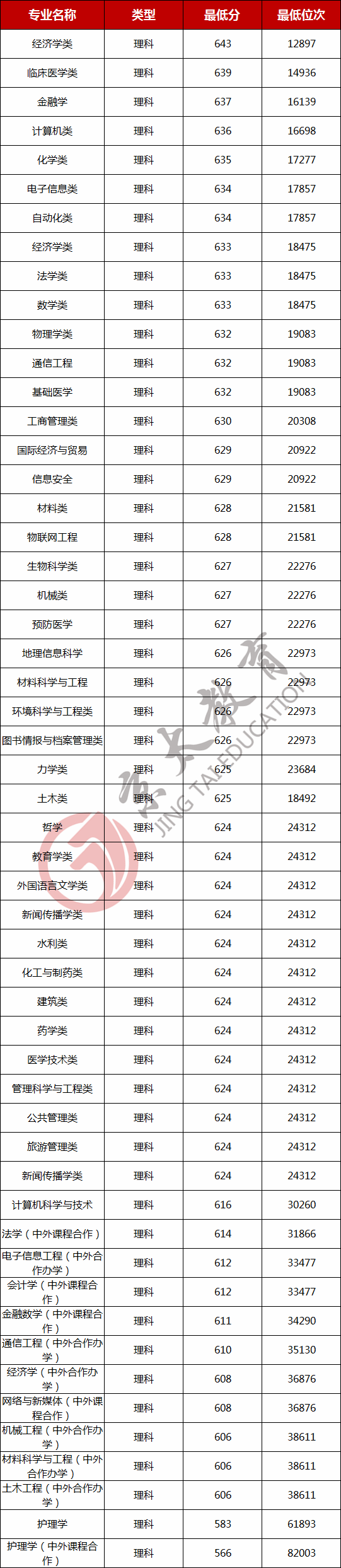 院校解读(3)：郑州大学2020-2021年专业录取分数线及位次表汇总！