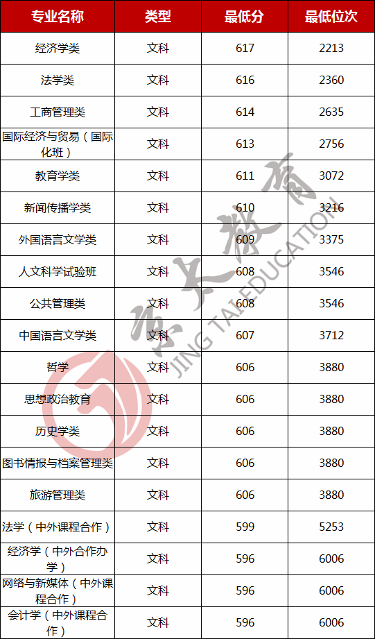 院校解读(3)：郑州大学2020-2021年专业录取分数线及位次表汇总！