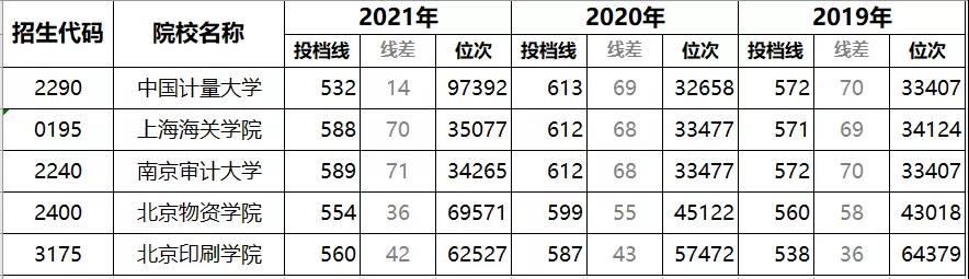 名气不太大在行业内却是顶尖的六所高校，适合中等生！