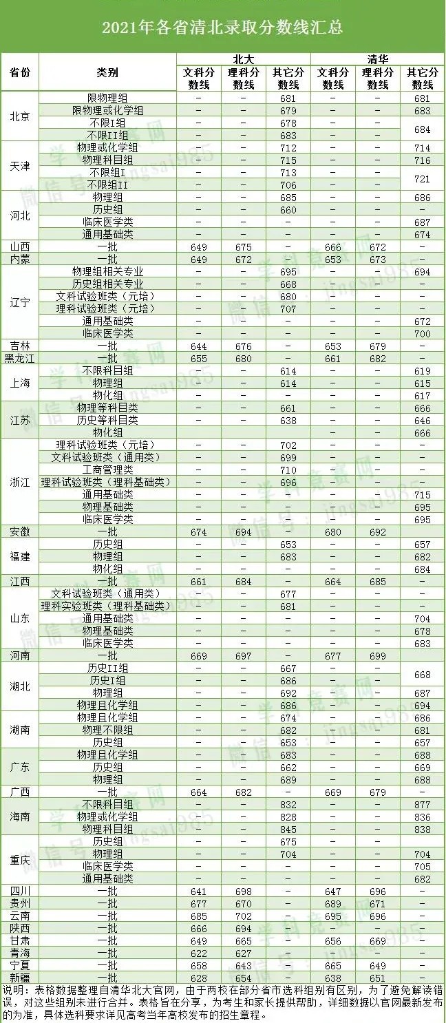 清北裸考生比例已不足一半，上名校真的太难了~